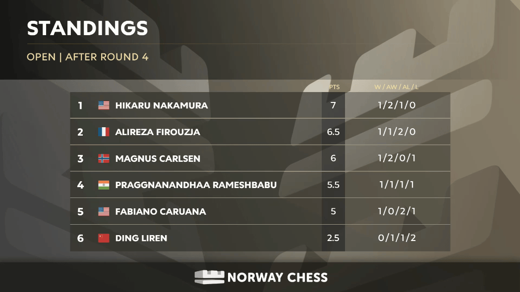 挪威国际象棋 2024 年第 4 轮排名