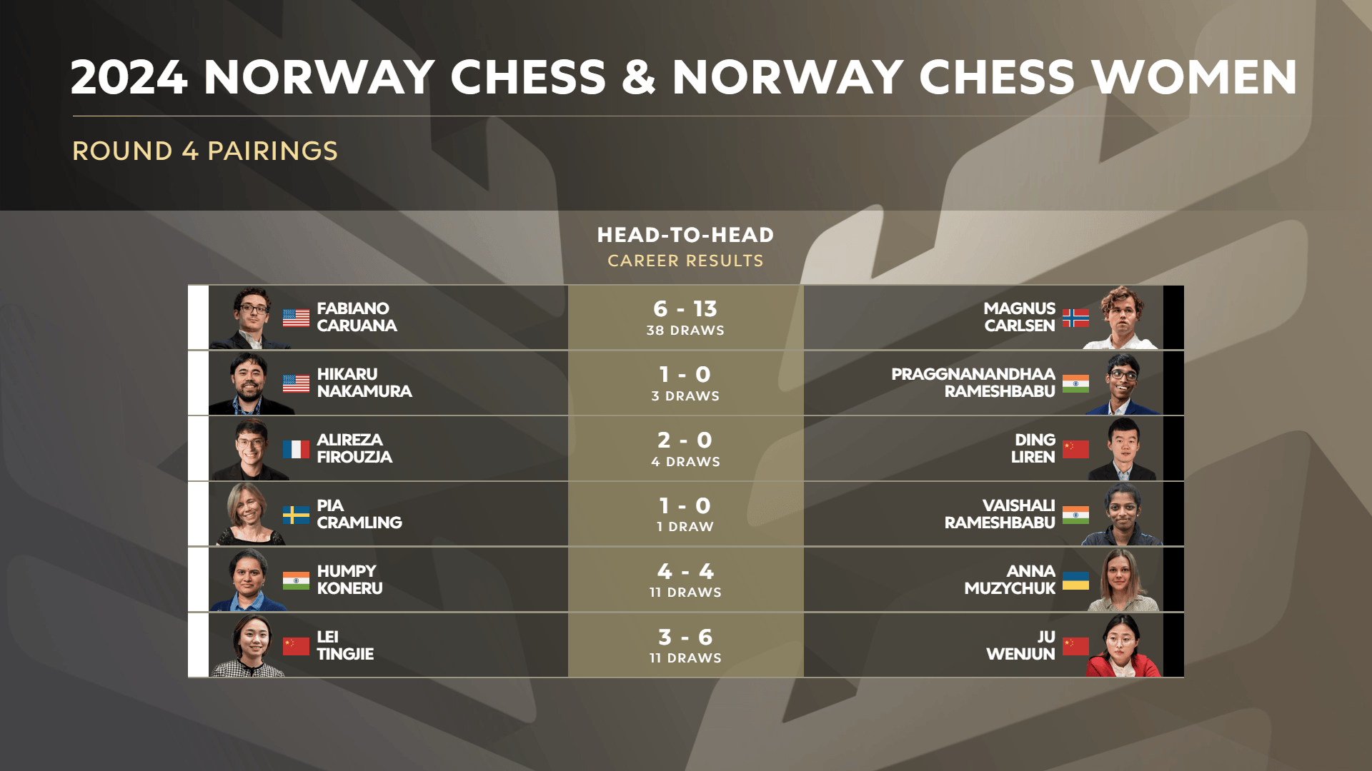 2024 年挪威国际象棋第四轮配对