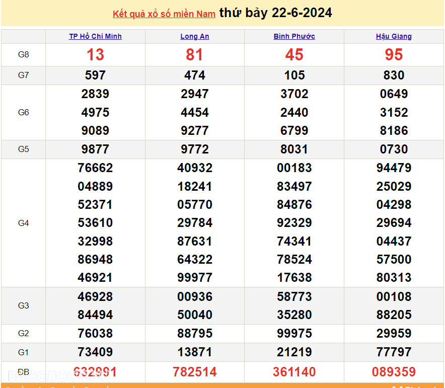 XSMN 23/6, kết quả xổ số miền Nam hôm nay Chủ nhật 23/6/2024. xổ số hôm nay 23/6