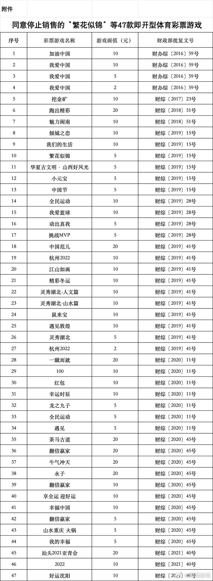 财政部：同意停止销售“繁花似锦”等47款即开型体育彩票游戏_手机新浪网